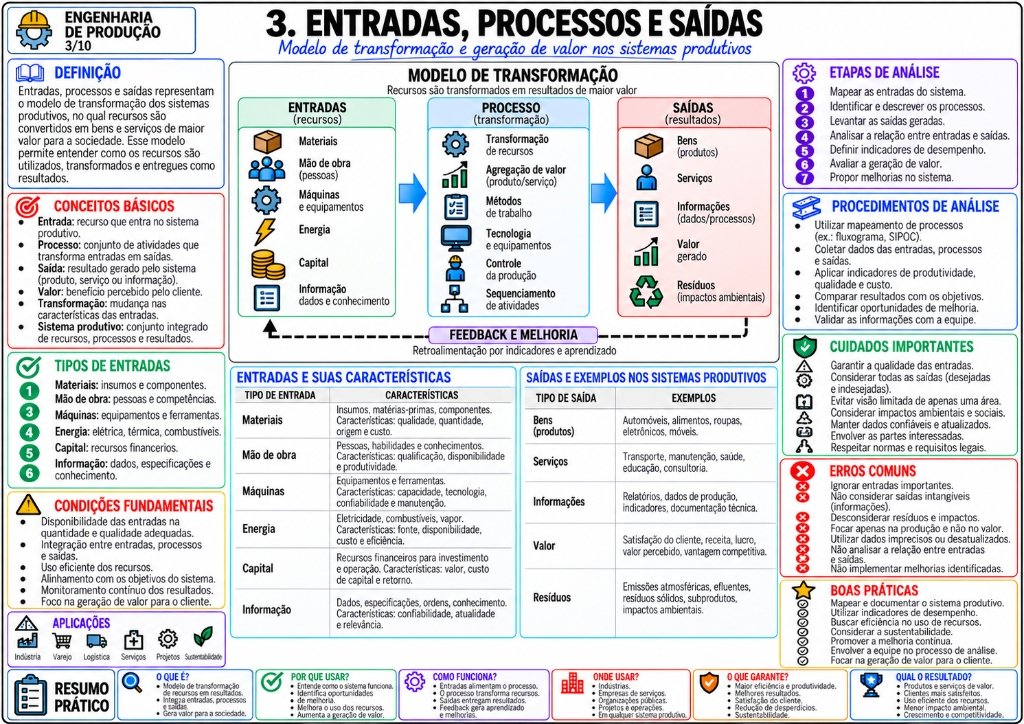 3. Entradas, Processos e Saídas