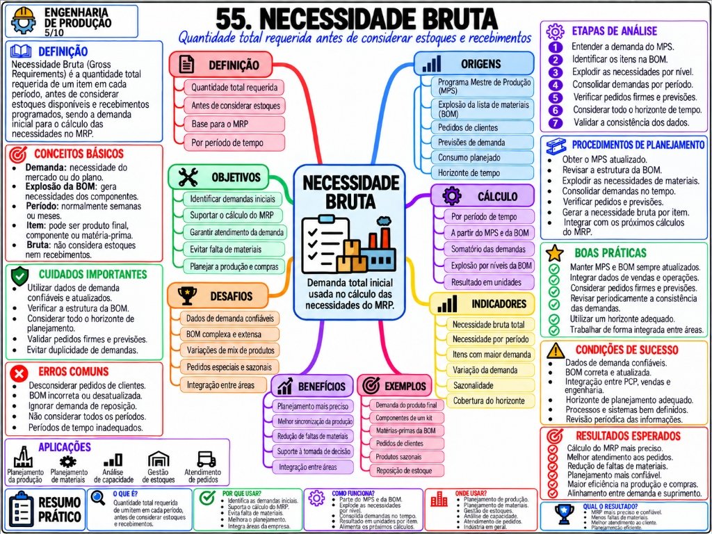 55. Necessidade Bruta
